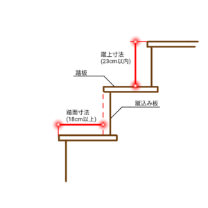 階段の各部の名称と寸法の図